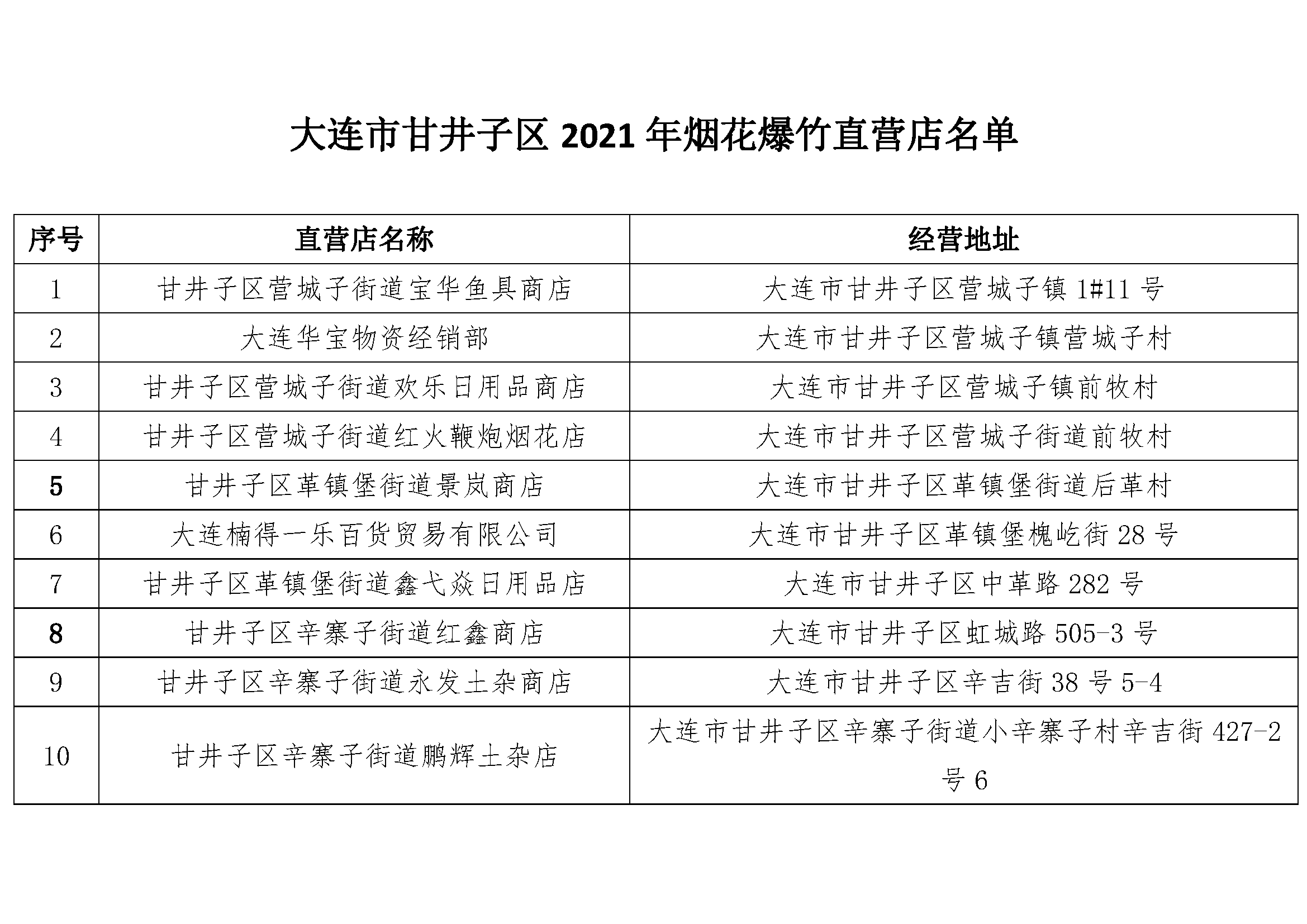 附表:大连市甘井子区2021年烟花爆竹直营店名单