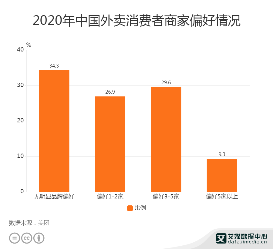 外卖行业数据分析:2020年中国34.3%外卖消费者对商家无明显品牌偏好