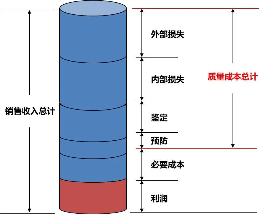 寻找隐藏的冰山软件质量成本初窥