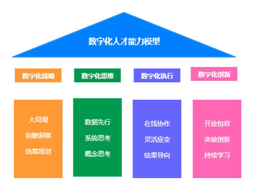 数字化时代,地产人必备能力有哪些?4个方面讲透!