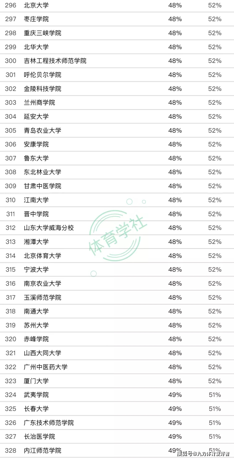 在全国院校中,中华女子学院是男女比例失衡最严重对高校——男生仅有