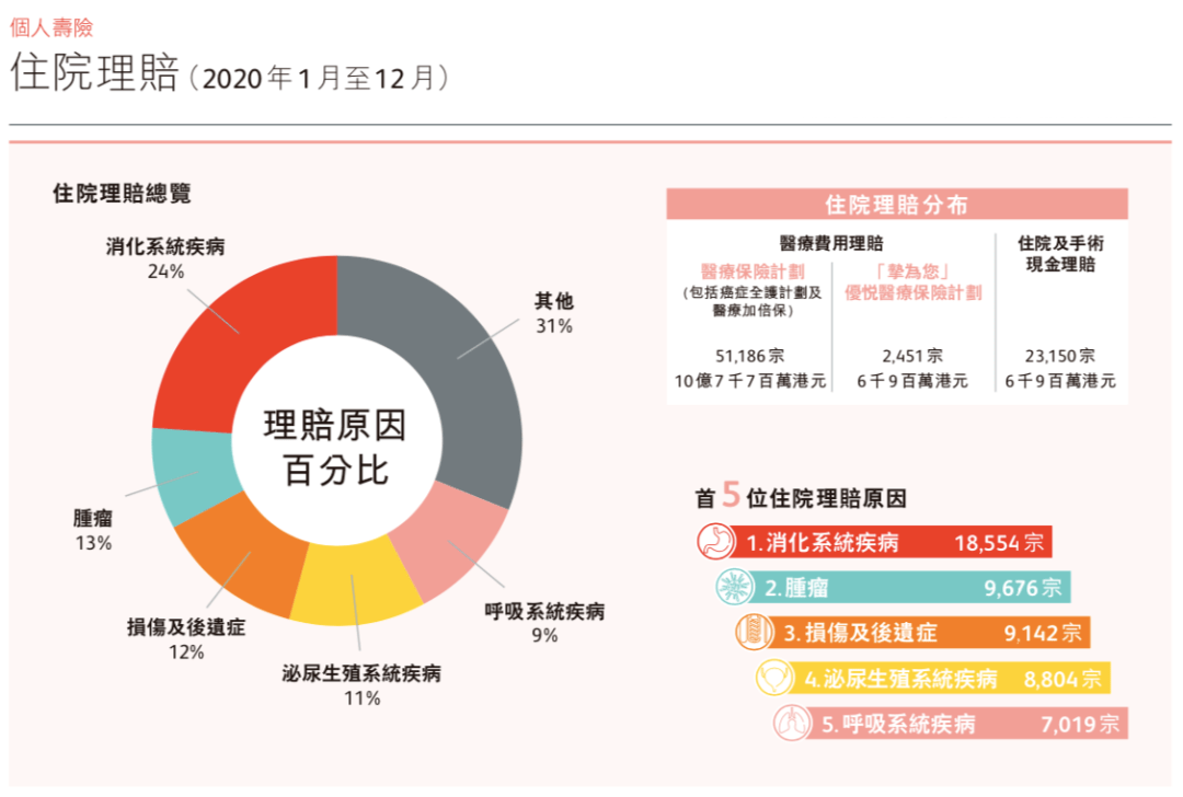 香港保险保诚最新2020年理赔报告理赔总额397亿港元超过88万宗