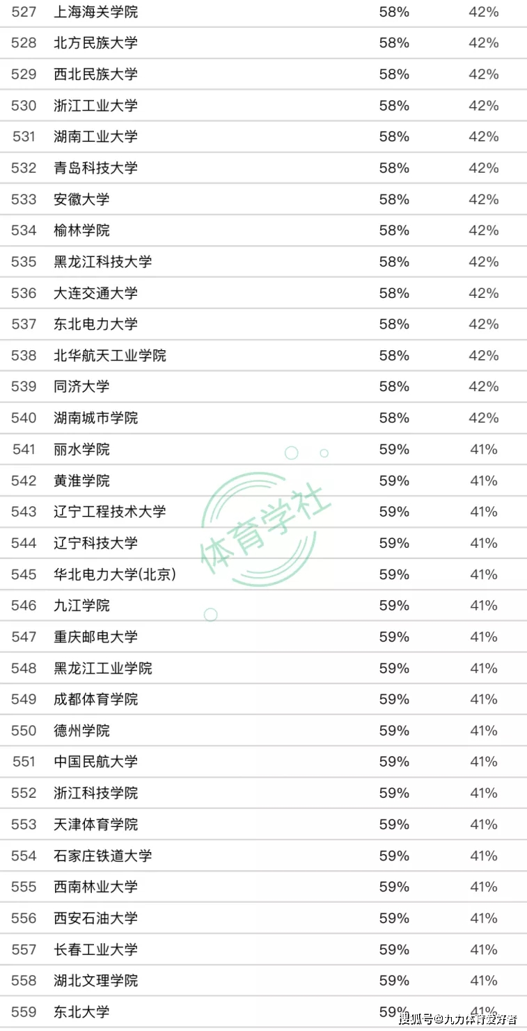 在全国院校中,中华女子学院是男女比例失衡最严重对高校——男生仅有