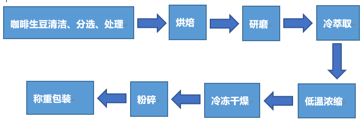 咖啡冻干机在冻干咖啡制作流程工艺