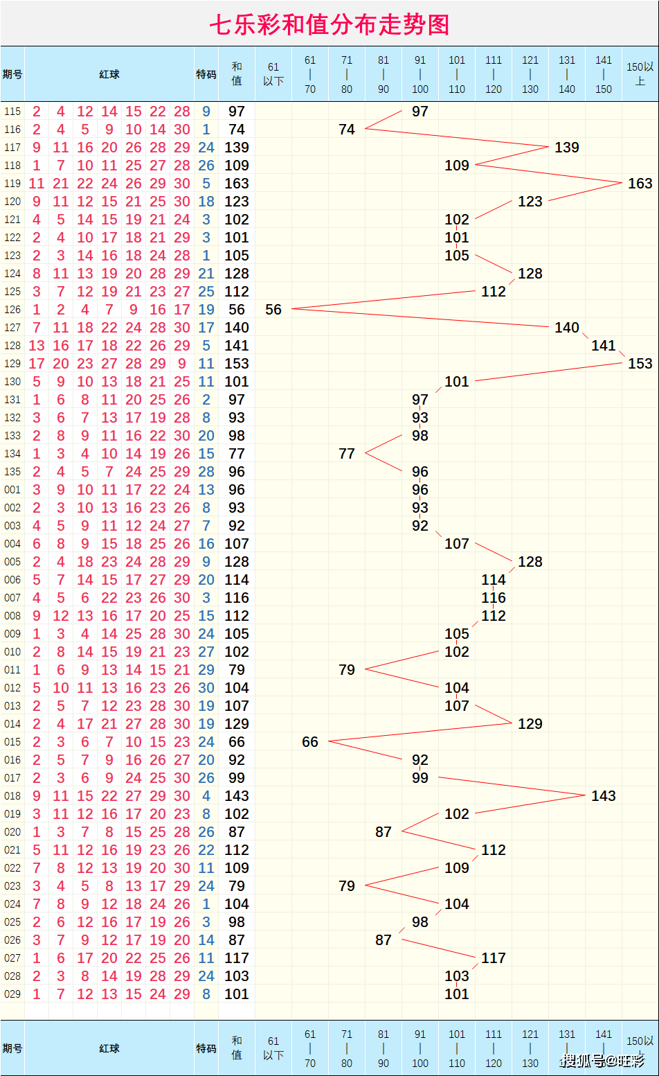 七乐彩029期号码定位走势图