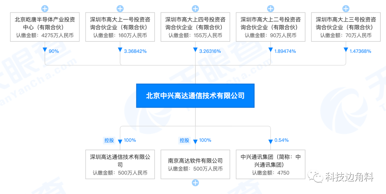 中兴通讯退出中兴高达最大股东,屹唐持股90%