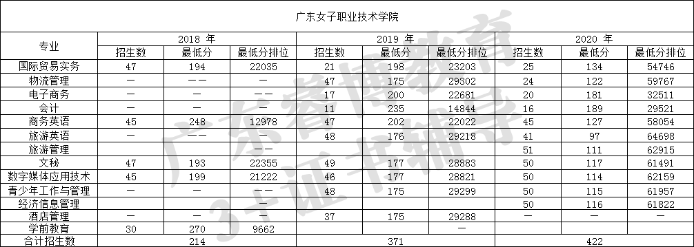 广东省高职高考2020年专业分数线汇总