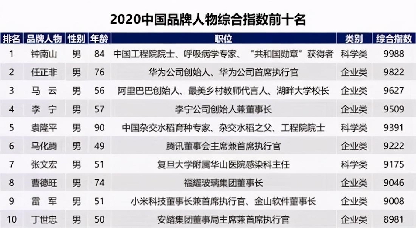 中国品牌人物排行榜,马云第三,任正非第二,榜首实至名归_华为