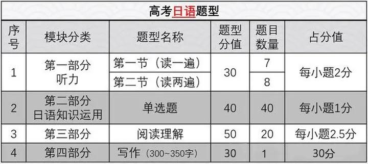 高考日语vs高考英语该如何抉择,两者到底相差在哪?