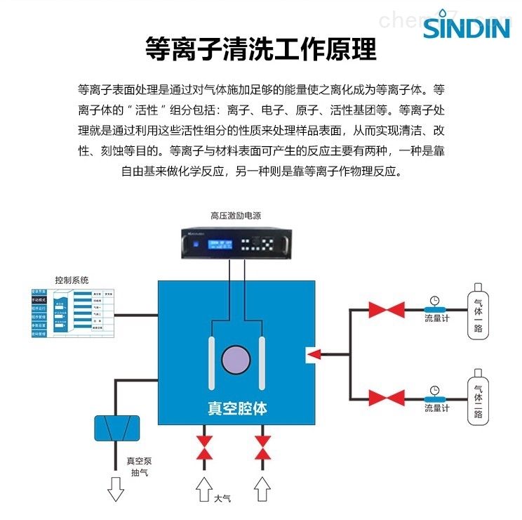 真空等离子清洗机工作原理, 等离子清洗机原理图-达因