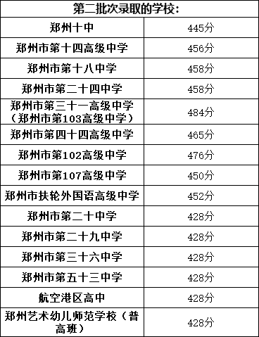 538分苍山中学 567分五,其他三所普通高中预估分数线(以实际录取分数