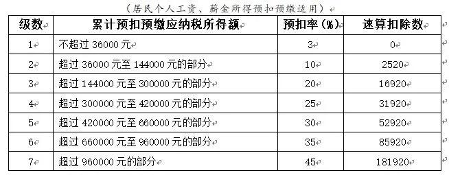 2021最全个人所得税税率及预扣率表干货收藏