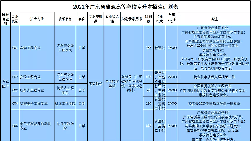 招生计划人数珠海科技学院2021年普通高等学校专升本计划招生1800人