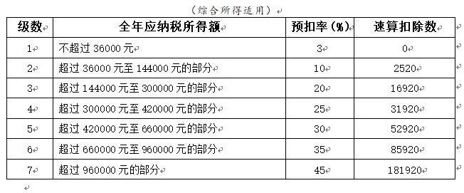 稿酬所得和特许权使用费所得,适用百分之三至百分之四十五的超额累进