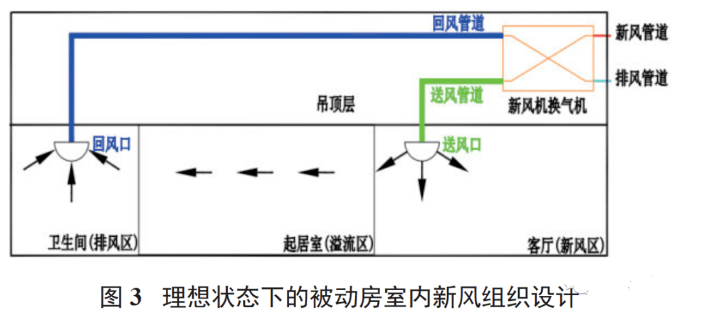 荣事达新风系统学习中心:被动房室内新风管道的优化设计