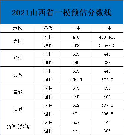 附历年山西高考分数线