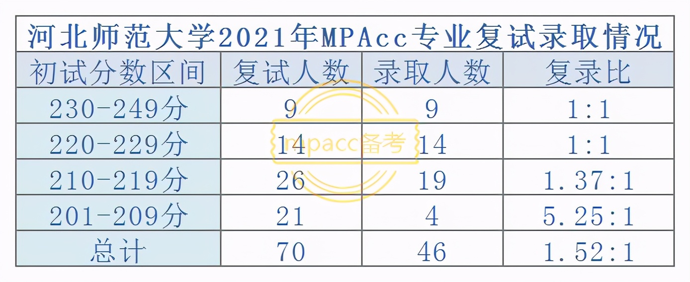 河北师范大学2021年拟录取名单已公布!快来沾沾喜气吧!