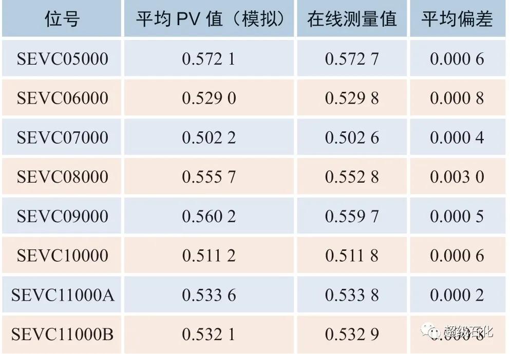 图4 ba-104 cot设定值与测量值变化趋势 2)裂解深度(丙乙比)模拟偏差
