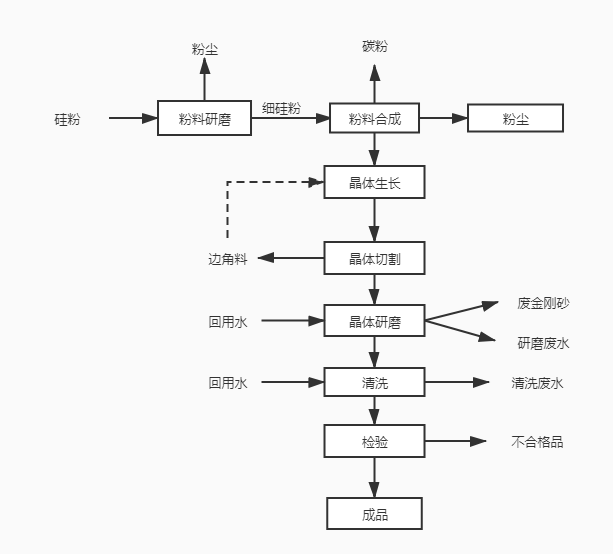 晶体,合成莫桑宝石生产工艺流程