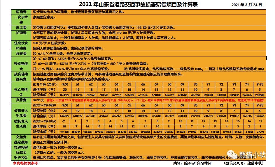 2021年山东省交通事故赔偿项目及数额计算表