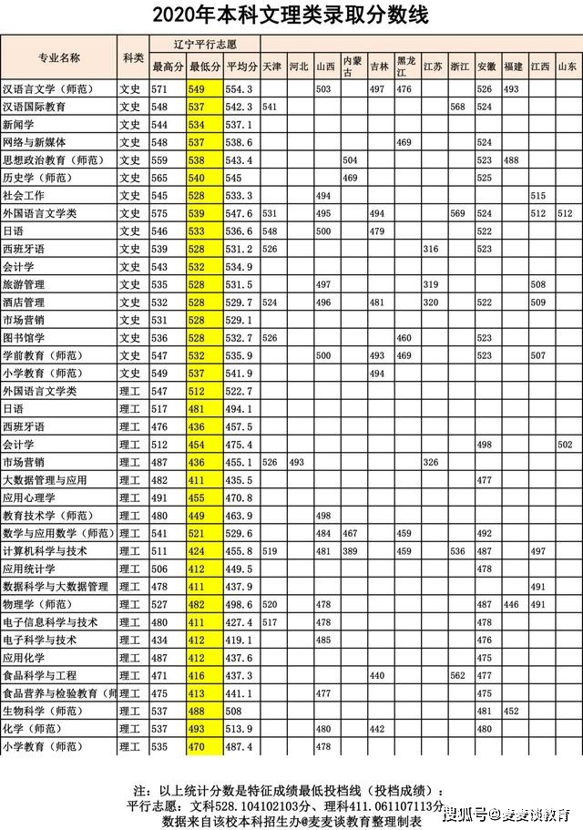 原创鞍山师范学院2020在全国各省市本专科分专业录取分数线