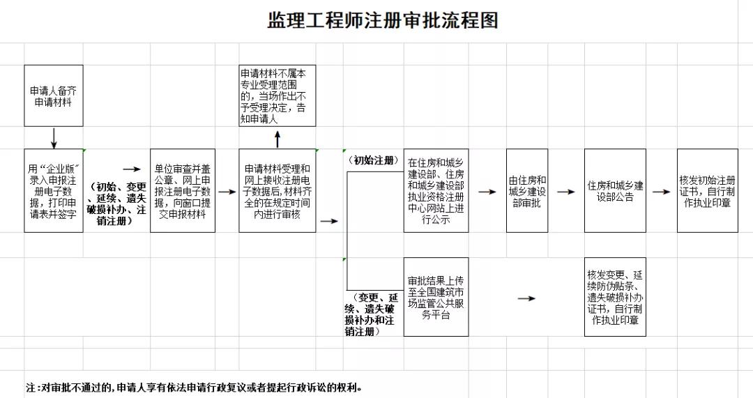 2020年监理工程师证书网上注册通道已开通,附详细注册流程!