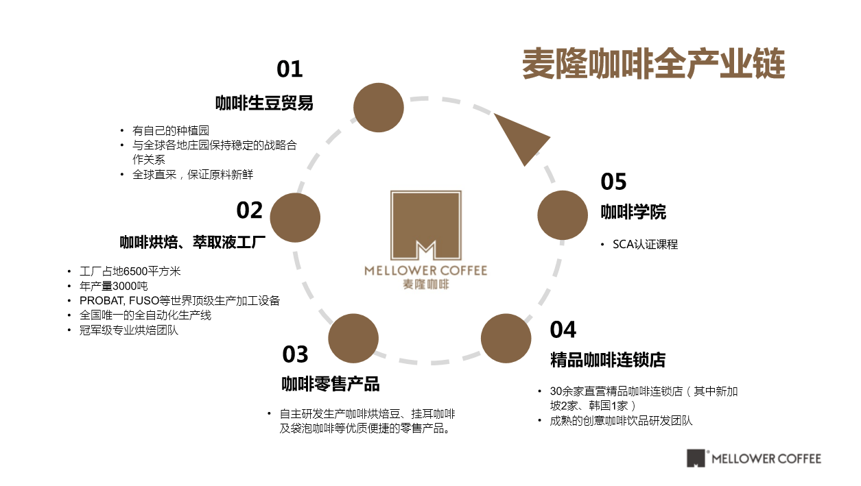 麦隆咖啡ceo郑慧讲述1杯咖啡是如何诞生的