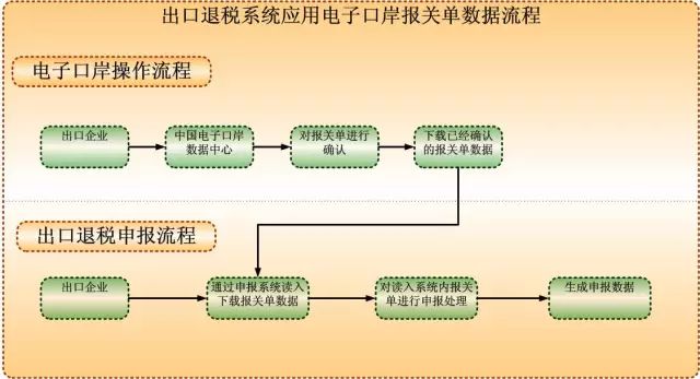 义乌外贸出口退税操作流程会计必备哦