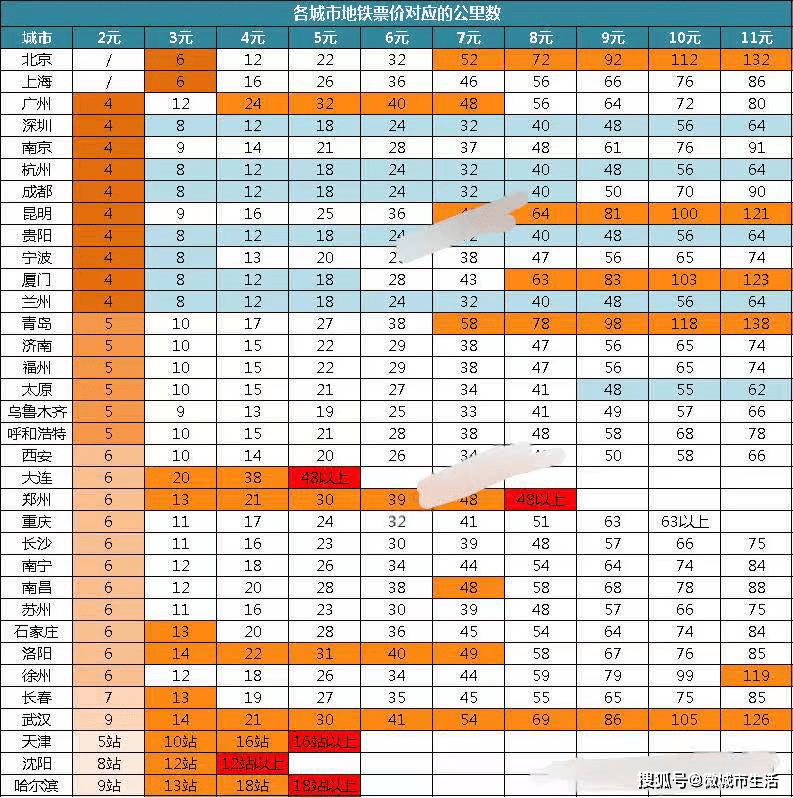 原创全国34个城市地铁票价可乘坐的公里数对比