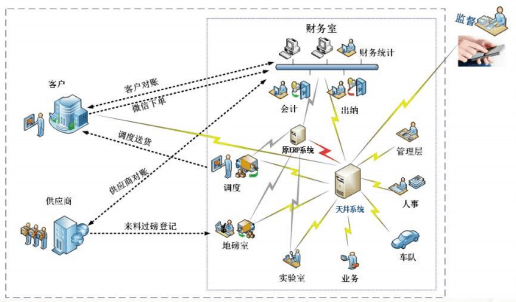 企业信息化将推动企业组织结构和管理模式的变革