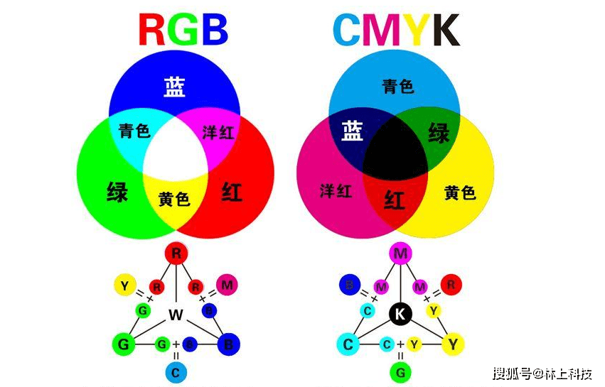 rgb颜色空间分别代表的是三原色r(red)红,g(green)绿,b(blue)蓝,rgb