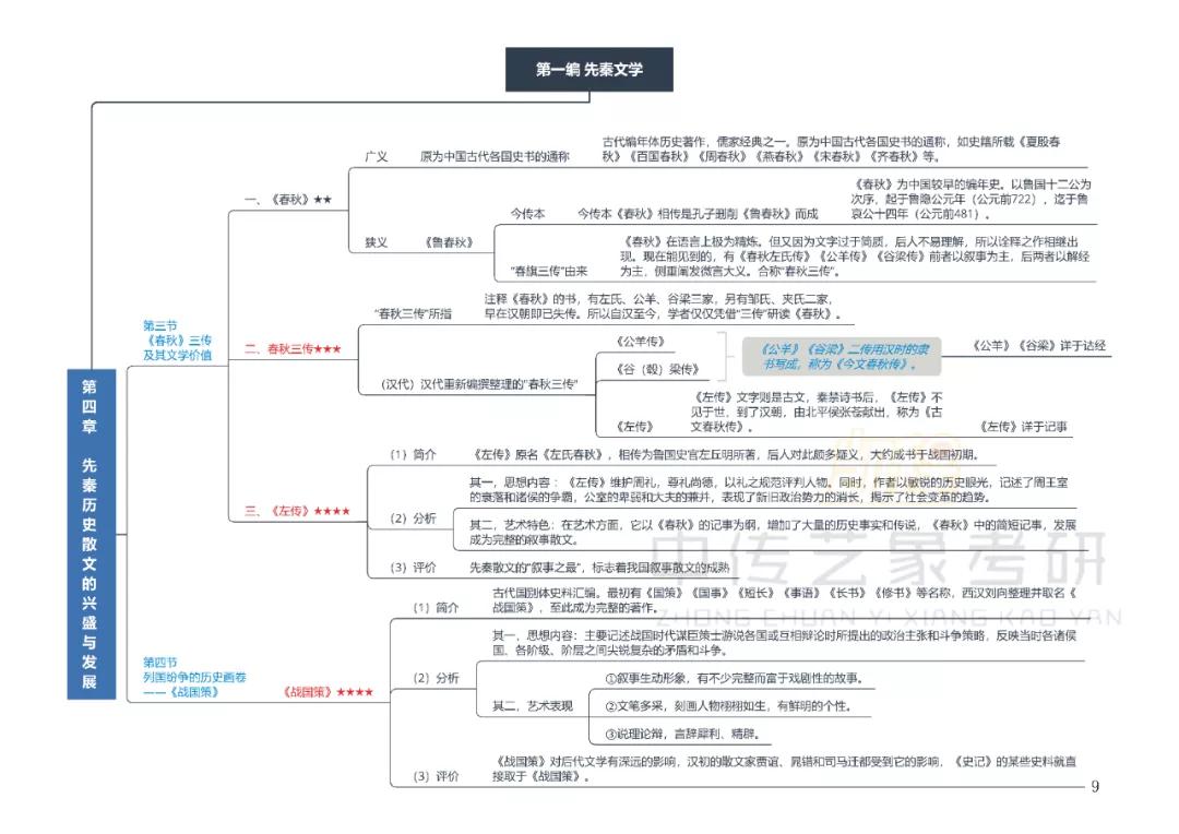 22考研如何利用思维导图学好中传883