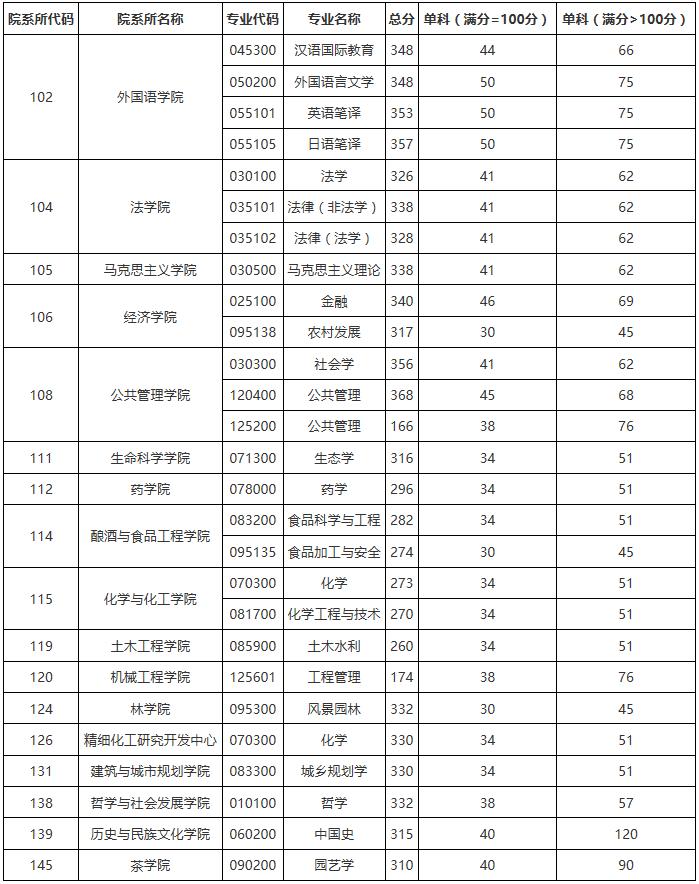 贵州大学2021考研复试分数线