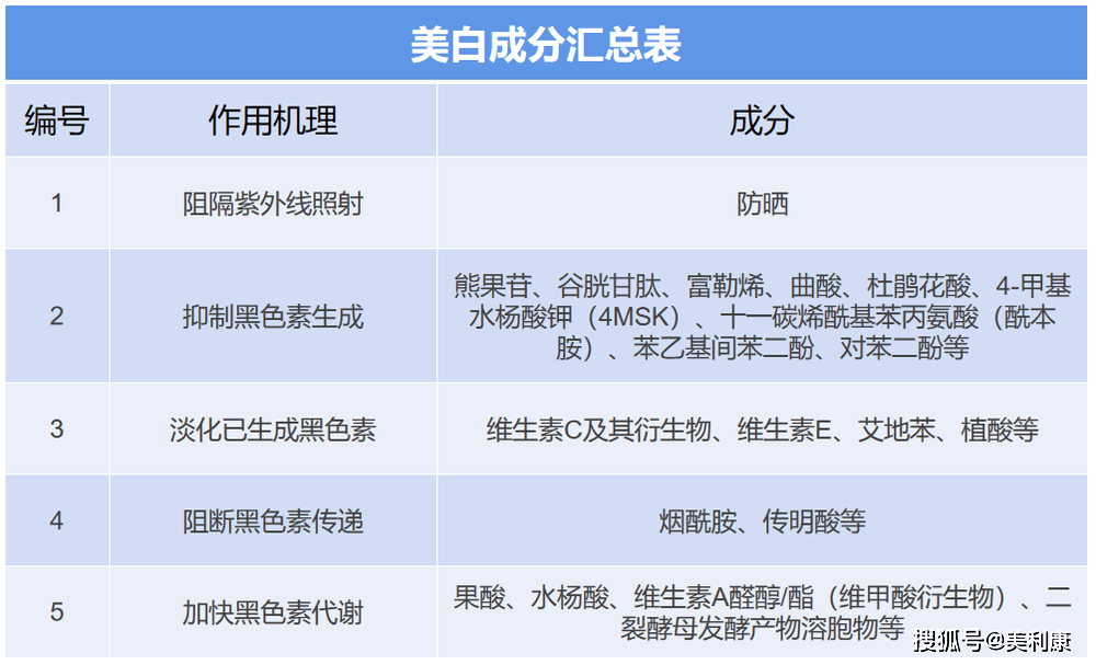 美白成分大揭秘!网红美白产品是真的吗?