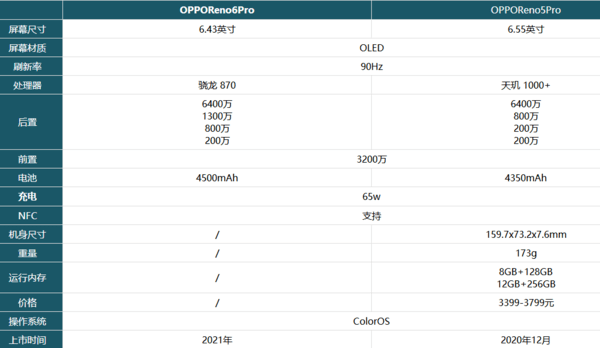 opporeno6pro和opporeno5pro买哪个参数对比