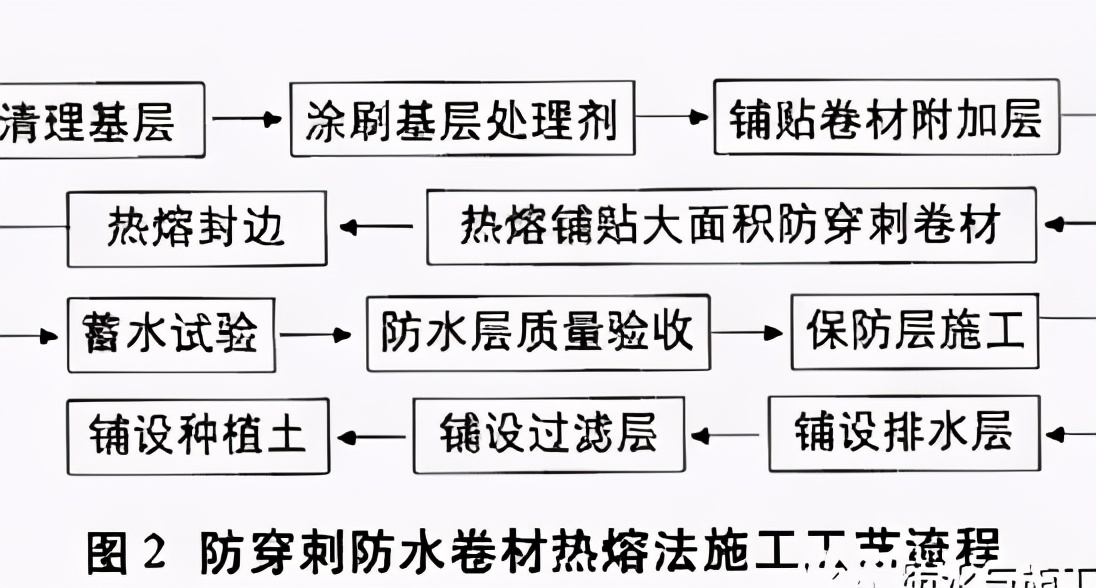 全面介绍种植屋面防水施工工艺及工序有望带动防水行业的发展