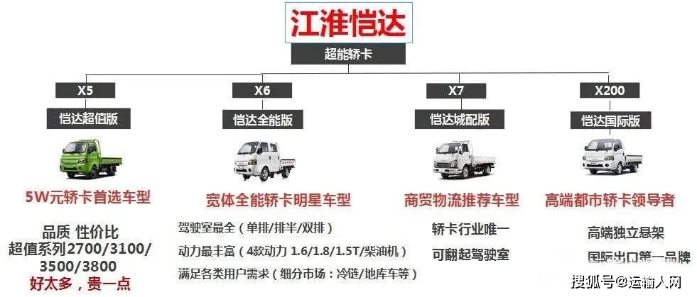 第一季度销量突破8000台江淮恺达领跑轿卡赛道