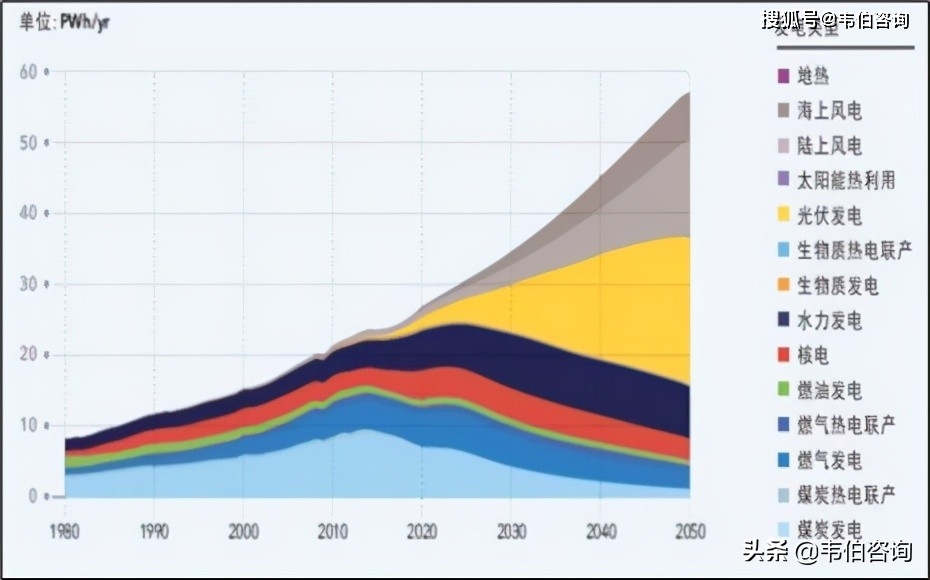 图表3:1980-2050全球能源结构发展趋势