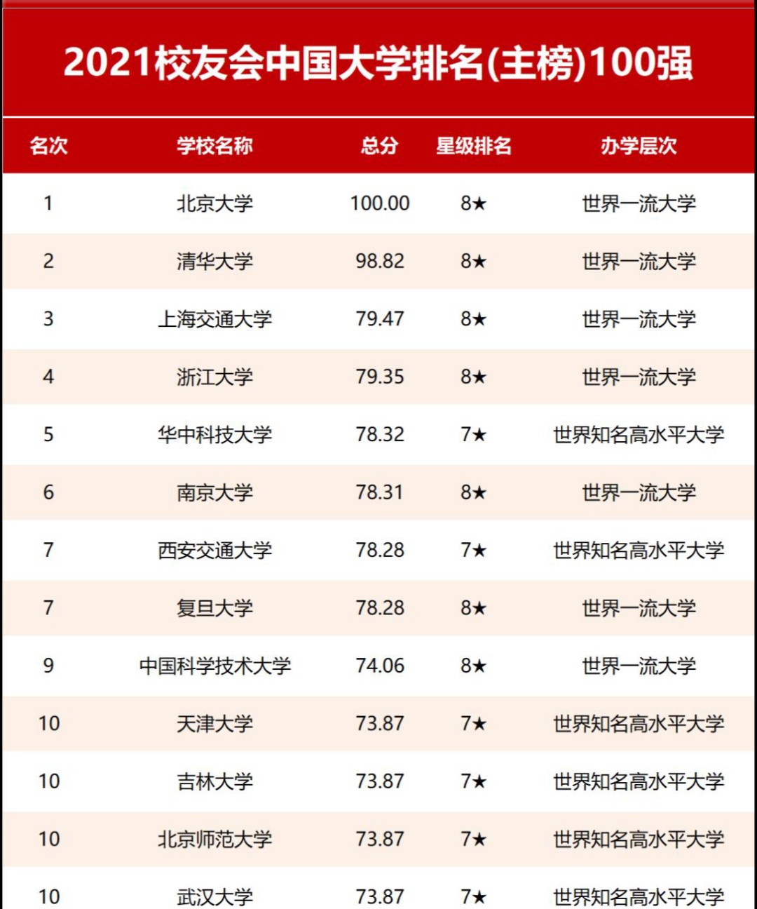 2021年全国高校百强,北大力居榜首,4所985大学成黑马!