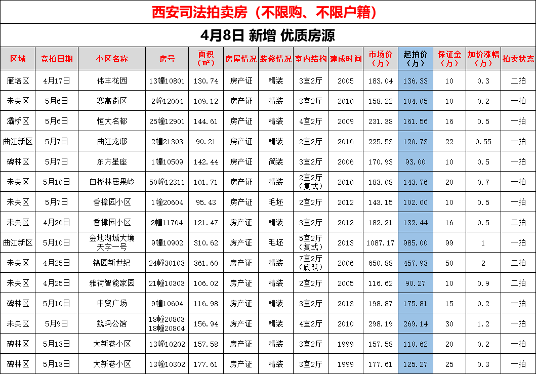 4月8日西安法拍房最新房源曲江龙邸90平120万捡漏105万可按揭不限购