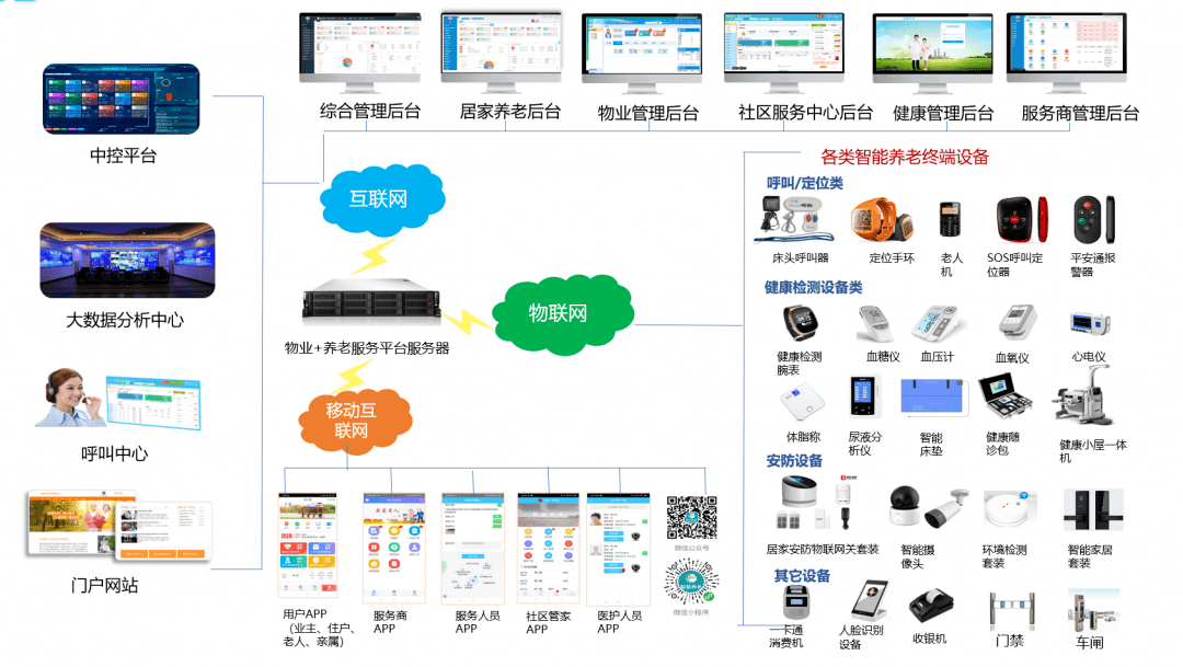 物业 养老服务综合管理平台