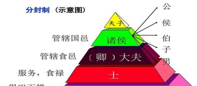 下面是西周分封制示意图:西周时期具有非常严密的社会等级与社会制度