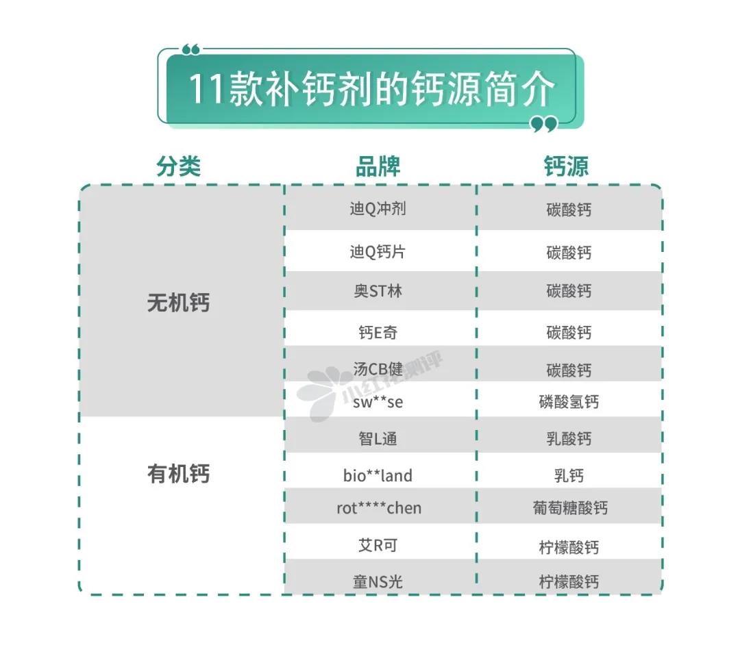 11款补钙剂测评多款含量严重不符小颗粒钙更利于吸收