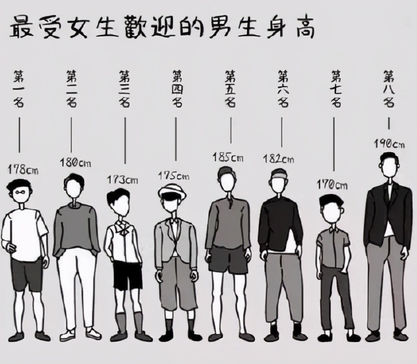 最新科学研究发现:人类理想身高是168cm,波动范围在167cm-170cm