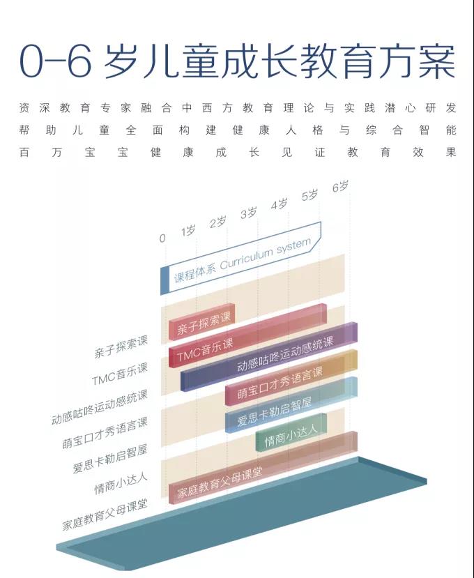 的我们给孩子的成长规划红黄蓝成长中心潜心研发的婴幼儿亲子课程体系