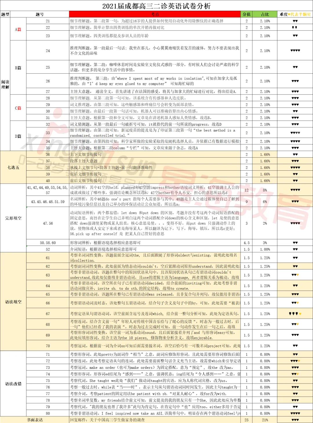 【高三必看】2021届最专业二诊分析来啦!