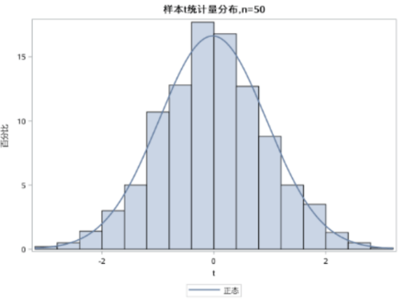 原创数据不满足正态分布到底能不能用t检验
