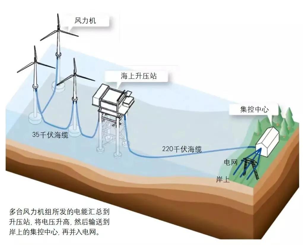 首个项目加快建设,汕头海上风电发展大幕徐徐拉开!_风机