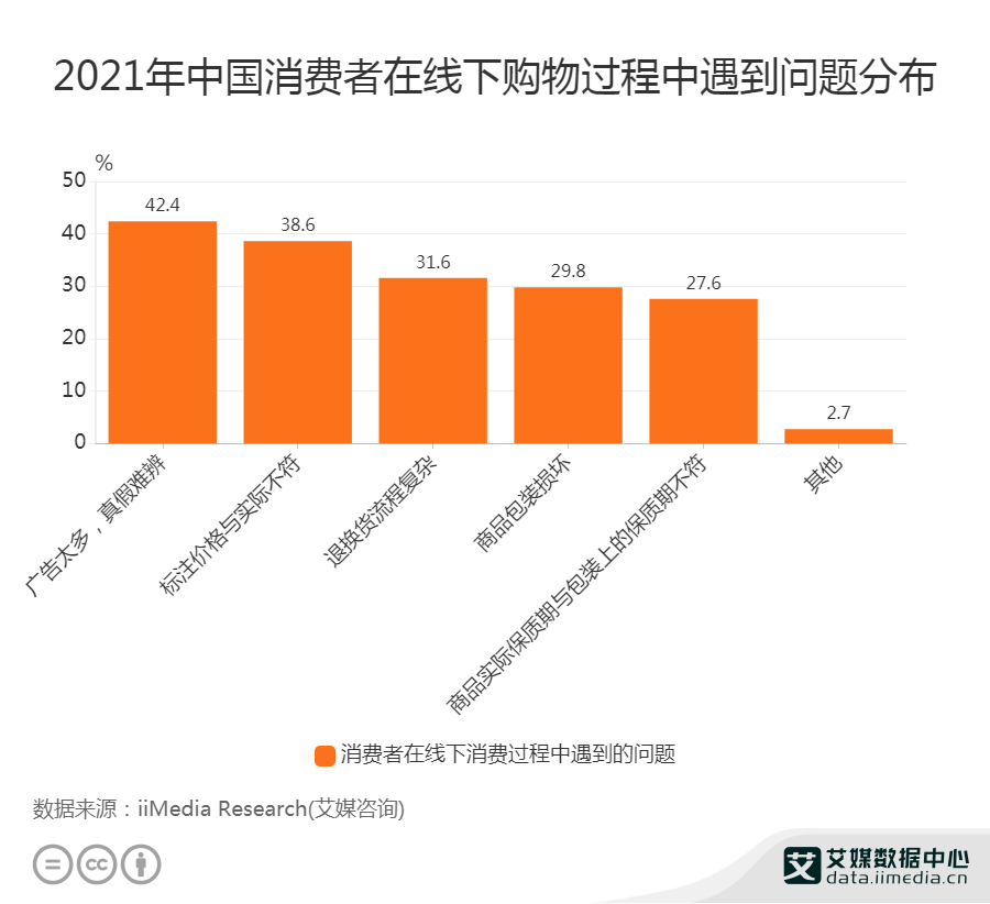 4%消费者认为线下购物问题为广告太多