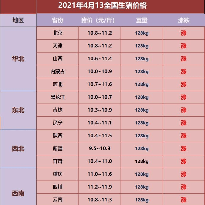 原创生猪价格4月13日全国生猪今日价格涨势如虹但高度有限